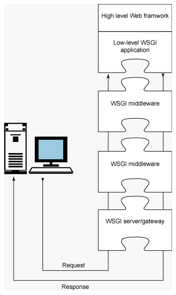 WSGI 框架图