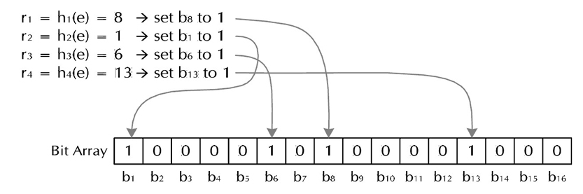图1 bloom filter 算法 BitSet